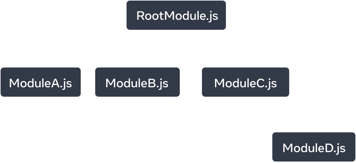 一个树状图,有五个节点。每个节点代表一个 JavaScript 模块。最顶部的节点标有 RootModule.js。它有三条箭头指向节点:ModuleA.js、ModuleB.js 和 ModuleC.js。每个箭头标有 imports。ModuleC.js 节点有一条 imports 箭头指向标有 ModuleD.js的节点。
